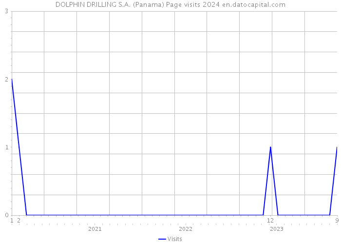DOLPHIN DRILLING S.A. (Panama) Page visits 2024 