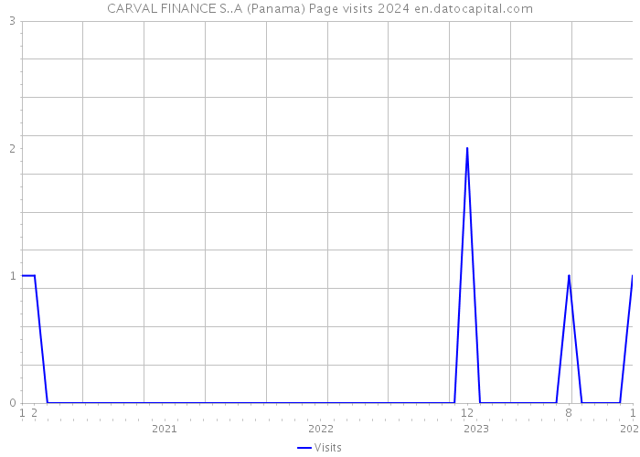 CARVAL FINANCE S..A (Panama) Page visits 2024 