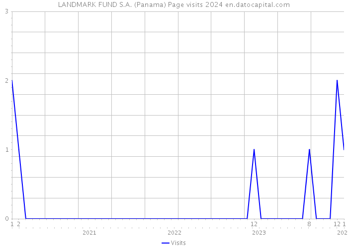 LANDMARK FUND S.A. (Panama) Page visits 2024 