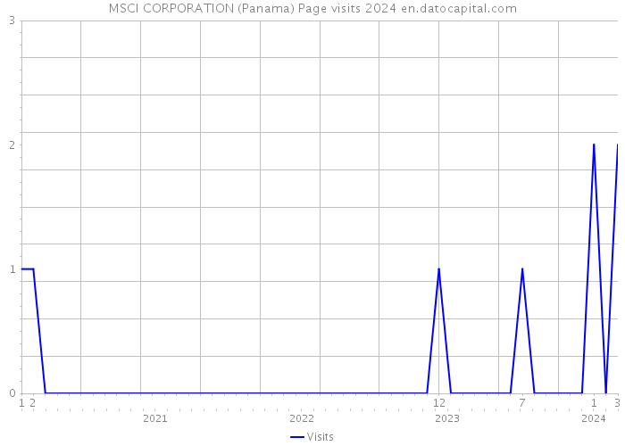 MSCI CORPORATION (Panama) Page visits 2024 