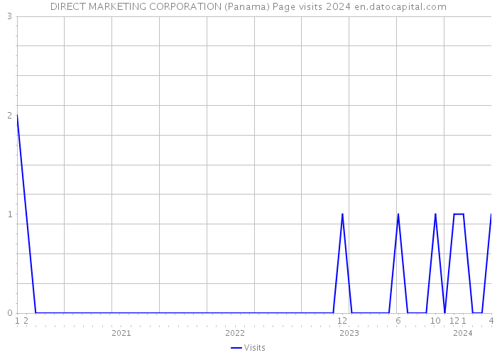 DIRECT MARKETING CORPORATION (Panama) Page visits 2024 
