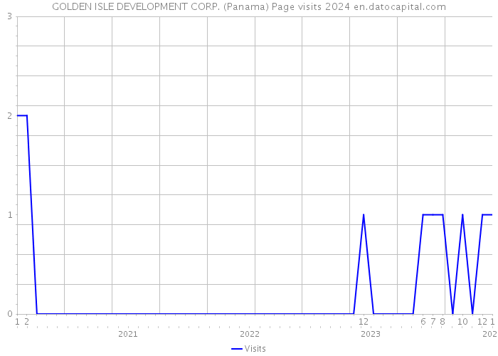 GOLDEN ISLE DEVELOPMENT CORP. (Panama) Page visits 2024 