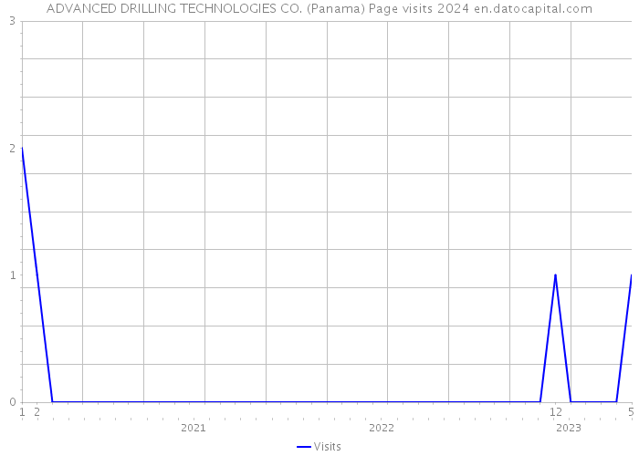 ADVANCED DRILLING TECHNOLOGIES CO. (Panama) Page visits 2024 