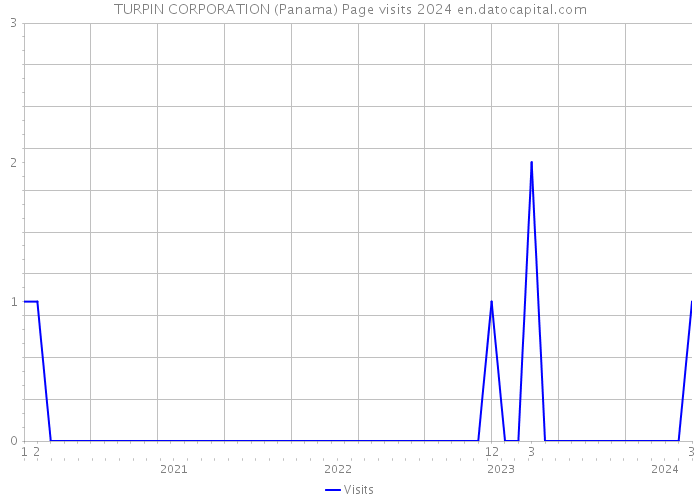 TURPIN CORPORATION (Panama) Page visits 2024 