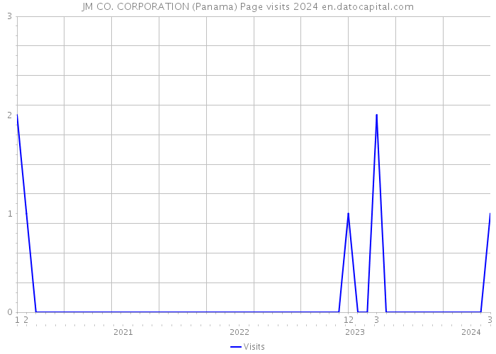 JM CO. CORPORATION (Panama) Page visits 2024 