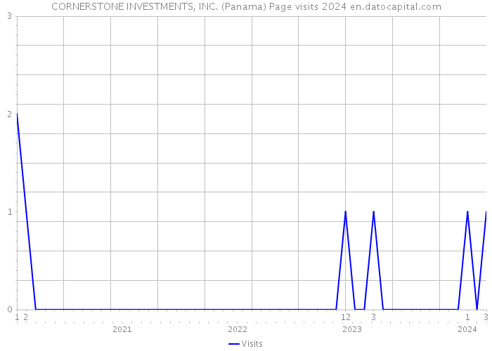 CORNERSTONE INVESTMENTS, INC. (Panama) Page visits 2024 