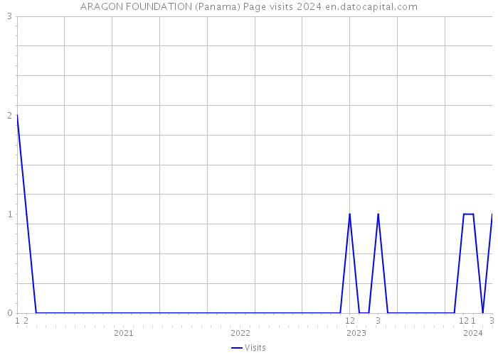 ARAGON FOUNDATION (Panama) Page visits 2024 