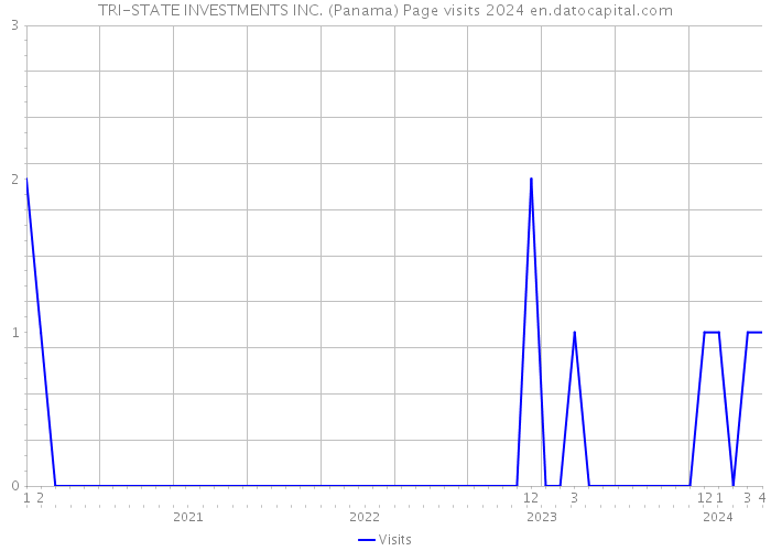 TRI-STATE INVESTMENTS INC. (Panama) Page visits 2024 
