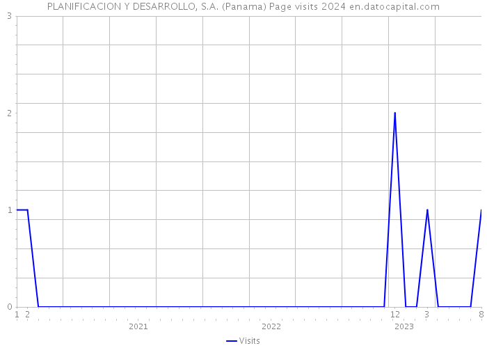 PLANIFICACION Y DESARROLLO, S.A. (Panama) Page visits 2024 