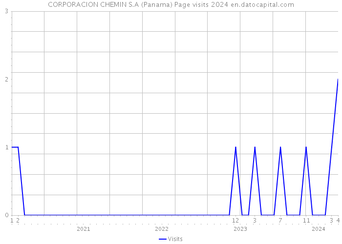 CORPORACION CHEMIN S.A (Panama) Page visits 2024 