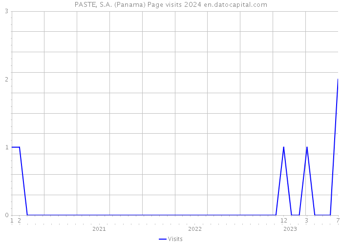 PASTE, S.A. (Panama) Page visits 2024 