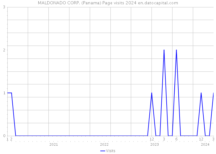 MALDONADO CORP. (Panama) Page visits 2024 