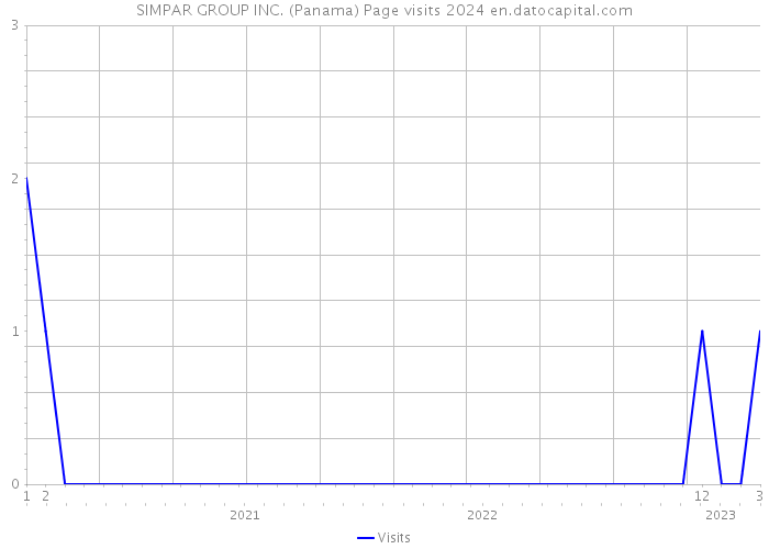 SIMPAR GROUP INC. (Panama) Page visits 2024 