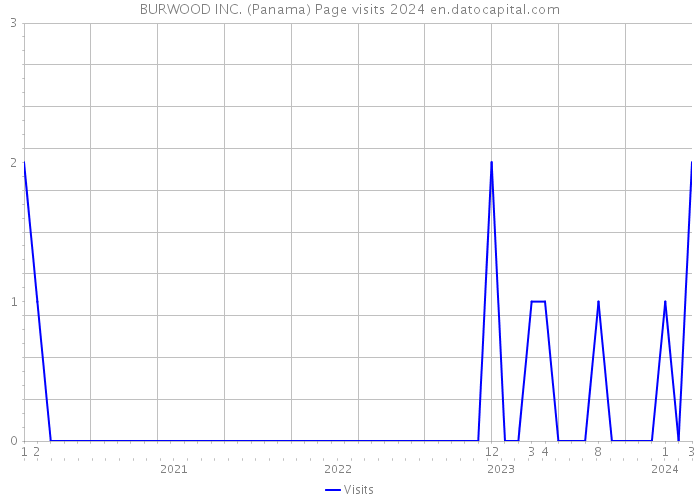 BURWOOD INC. (Panama) Page visits 2024 