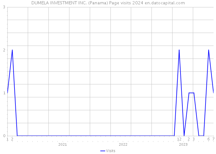 DUMELA INVESTMENT INC. (Panama) Page visits 2024 