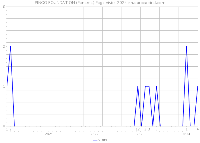 PINGO FOUNDATION (Panama) Page visits 2024 