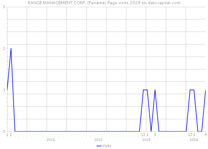 RANGE MANAGEMENT CORP. (Panama) Page visits 2024 