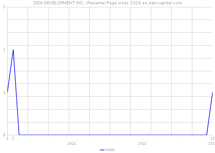 ZIDA DEVELOPMENT INC. (Panama) Page visits 2024 