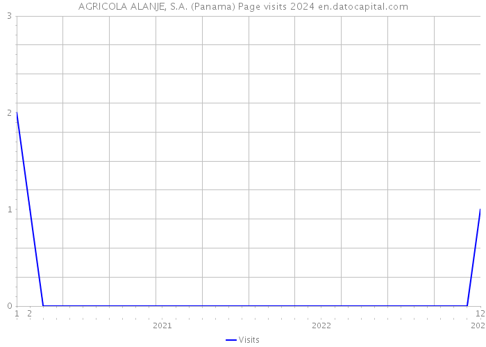 AGRICOLA ALANJE, S.A. (Panama) Page visits 2024 