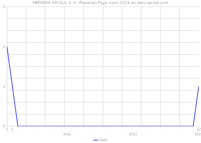 HERRERA ARCILA, S. A. (Panama) Page visits 2024 