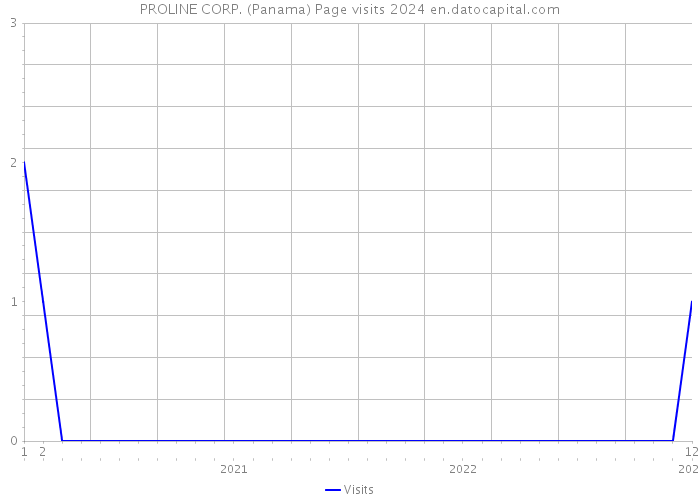 PROLINE CORP. (Panama) Page visits 2024 