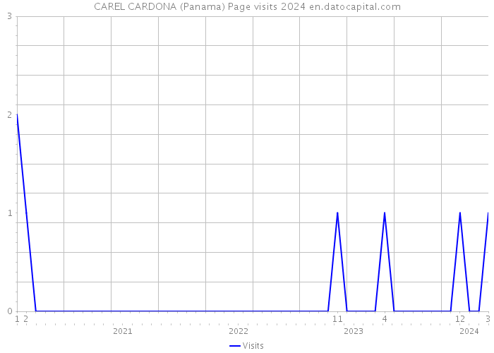 CAREL CARDONA (Panama) Page visits 2024 