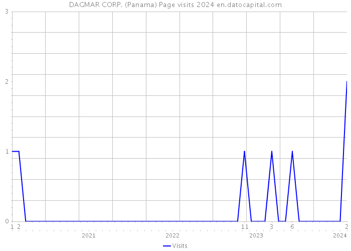 DAGMAR CORP. (Panama) Page visits 2024 