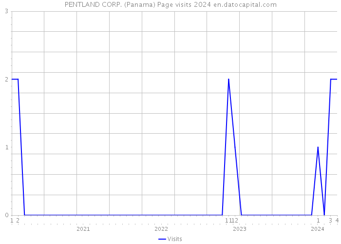 PENTLAND CORP. (Panama) Page visits 2024 