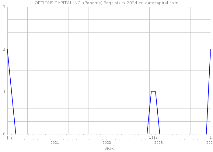 OPTIONS CAPITAL INC. (Panama) Page visits 2024 