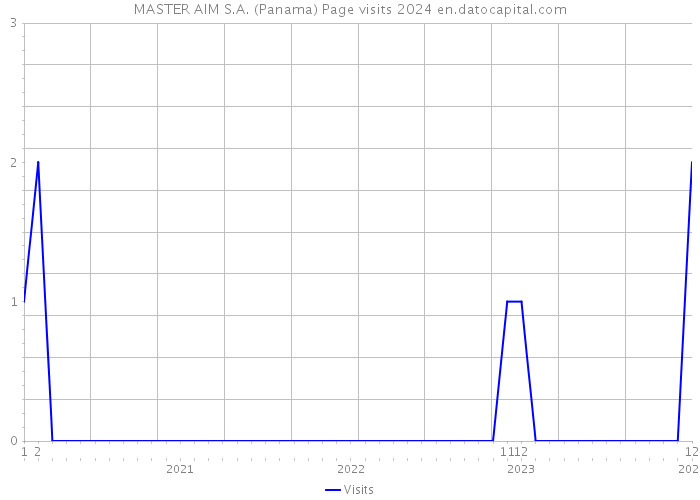 MASTER AIM S.A. (Panama) Page visits 2024 