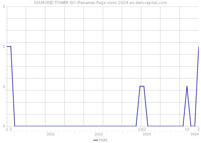 DIAMOND TOWER SIX (Panama) Page visits 2024 