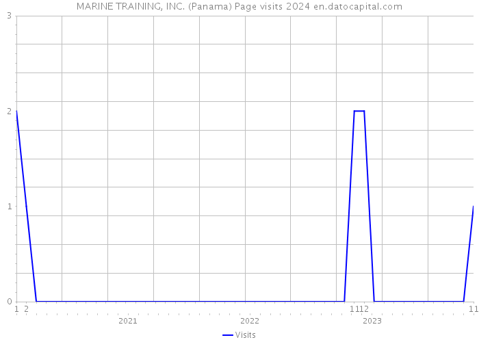 MARINE TRAINING, INC. (Panama) Page visits 2024 