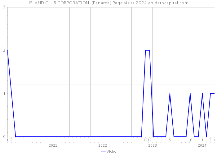 ISLAND CLUB CORPORATION. (Panama) Page visits 2024 
