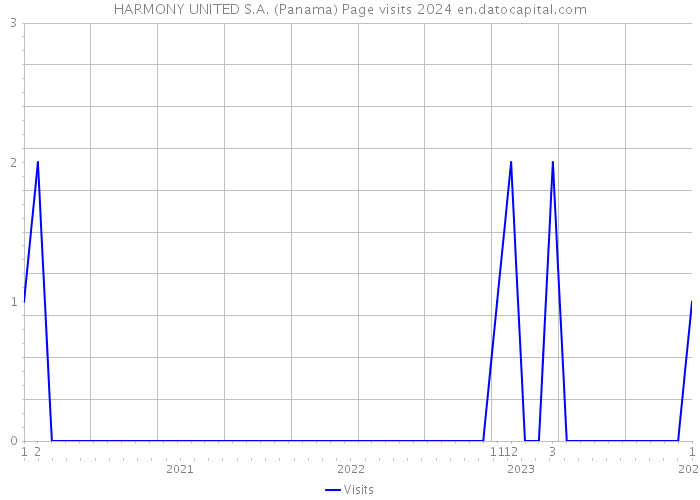 HARMONY UNITED S.A. (Panama) Page visits 2024 