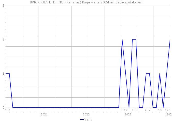 BRICK KILN LTD. INC. (Panama) Page visits 2024 