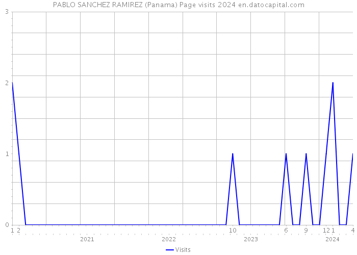 PABLO SANCHEZ RAMIREZ (Panama) Page visits 2024 