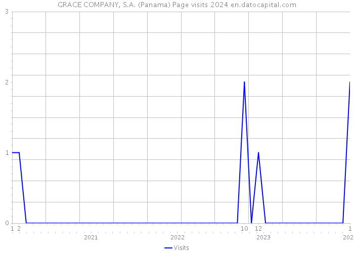 GRACE COMPANY, S.A. (Panama) Page visits 2024 