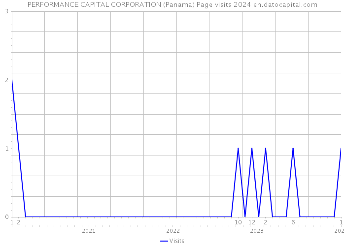 PERFORMANCE CAPITAL CORPORATION (Panama) Page visits 2024 