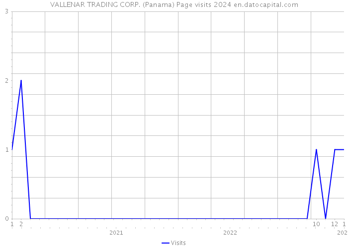 VALLENAR TRADING CORP. (Panama) Page visits 2024 
