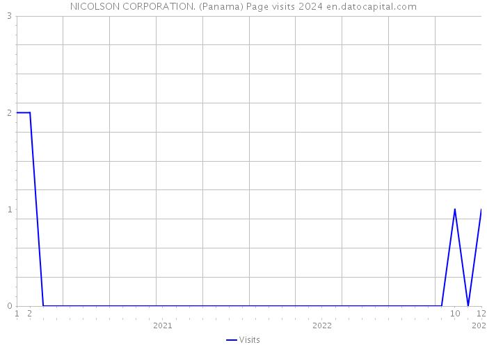NICOLSON CORPORATION. (Panama) Page visits 2024 