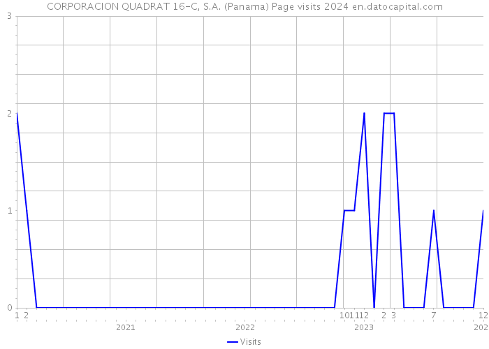 CORPORACION QUADRAT 16-C, S.A. (Panama) Page visits 2024 