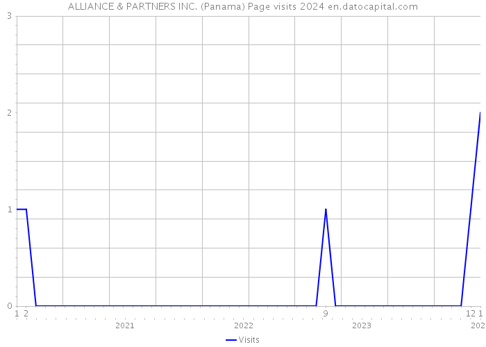ALLIANCE & PARTNERS INC. (Panama) Page visits 2024 