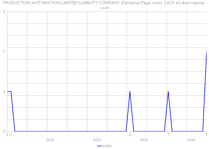 PRODUCTION AUTOMATION LIMITED LIABILITY COMPANY (Panama) Page visits 2024 