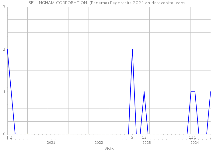 BELLINGHAM CORPORATION. (Panama) Page visits 2024 
