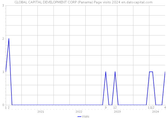 GLOBAL CAPITAL DEVELOPMENT CORP (Panama) Page visits 2024 