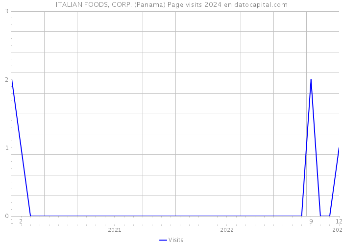 ITALIAN FOODS, CORP. (Panama) Page visits 2024 