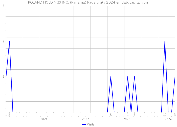 POLAND HOLDINGS INC. (Panama) Page visits 2024 