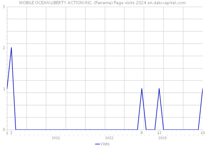 MOBILE OCEAN LIBERTY ACTION INC. (Panama) Page visits 2024 