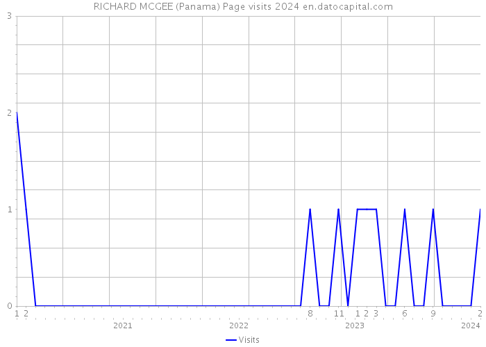 RICHARD MCGEE (Panama) Page visits 2024 