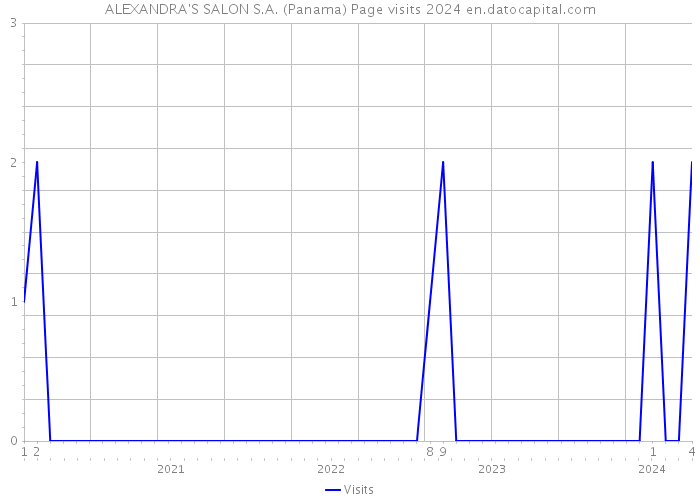 ALEXANDRA'S SALON S.A. (Panama) Page visits 2024 